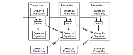 Bitcoin White Paper transactieprotocol diagram