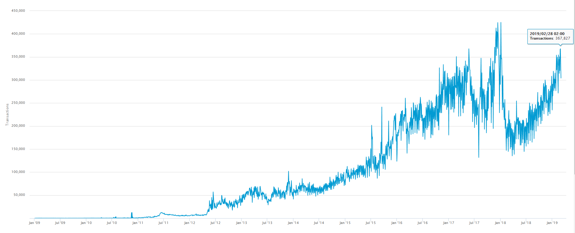 Bitcoin dagelijkse bevestigde transacties