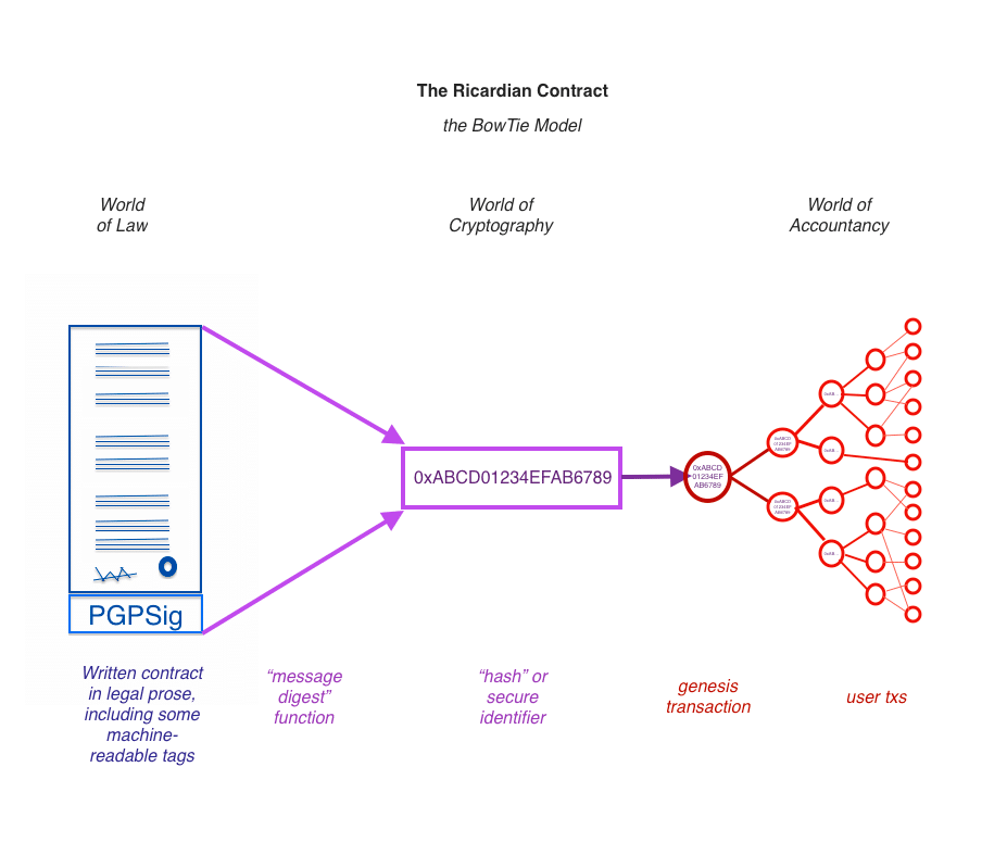 Model kontrak ikatan ikatan pintar Ricardian, ditunjukkan dalam grafik.
