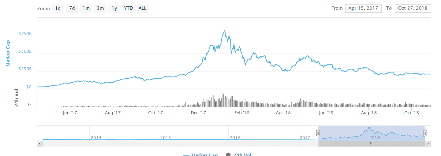 Grafiek met Bitcoin-vluchtigheid via CoinMarketCap