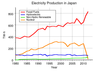 Proizvodnja električne energije u Japanu