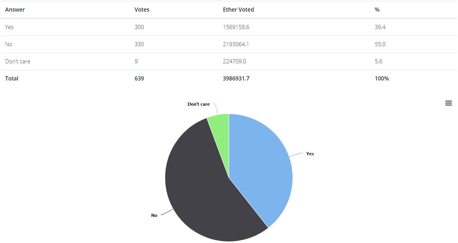 Rezultati glasanja Parity Wallet
