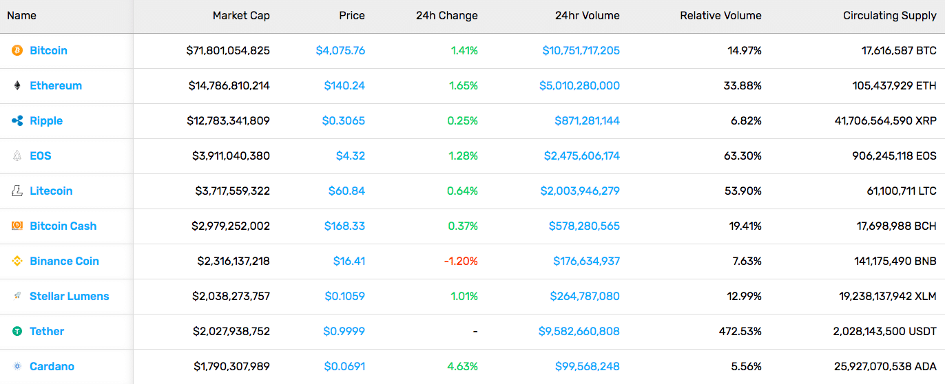 Marktstatistieken cryptocurrency (29-3-2019)