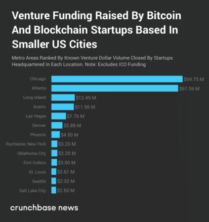 dana usaha yang dijana oleh bitcoin dan startup blockchain